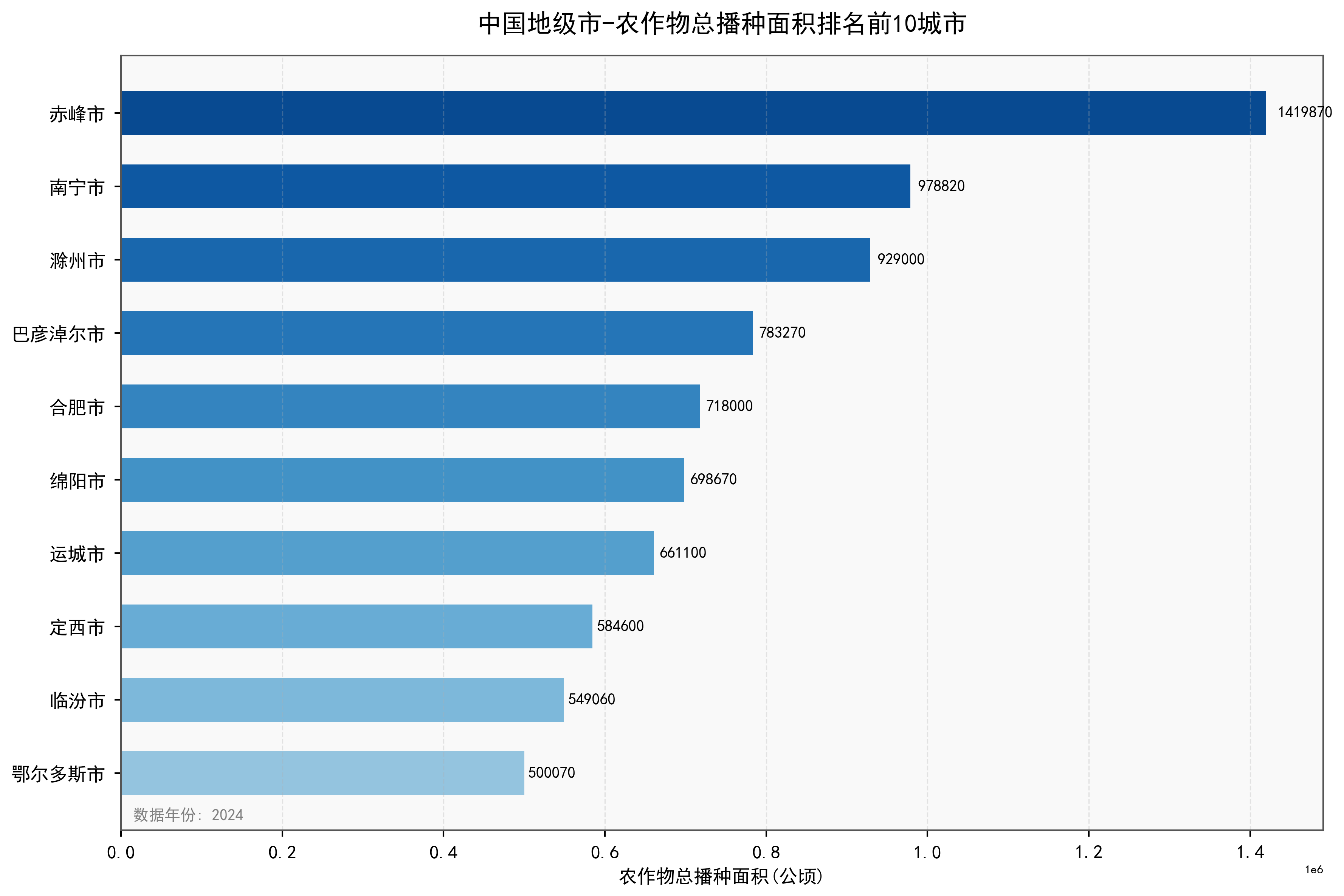 中国地级市农作物总播种面积数据：2000-2024年